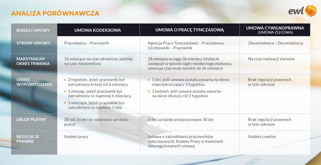 In the image is a benchmarking analysis table titled "BENCHMARKING ANALYSIS". It compares three types of contracts: "CODE CONTRACT", "TEMPORARY EMPLOYMENT CONTRACT" and "CIVIL LAW CONTRACT".