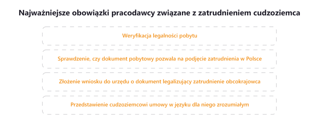 Obowiązki pracodawcy związane z zatrudnieniem cudzoziemca