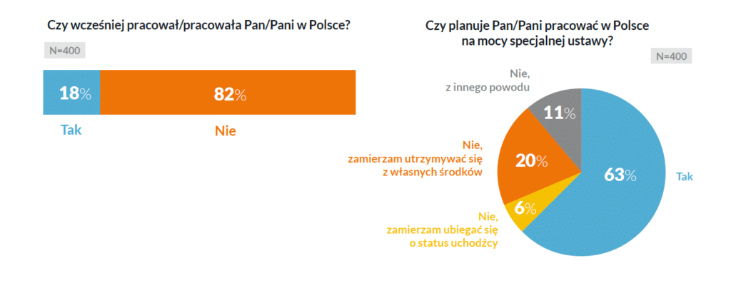 Czy uchodźcy z Ukrainy podejmą pracę w Polsce?