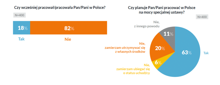Raport Specjalny Uchodźcy Z Ukrainy W Polsce 9631