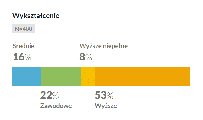 Źródło: Raport specjalny Platformy Migracyjny EWL