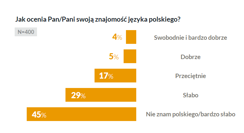 Źródło: Raport specjalny Platformy Migracyjny EWL
