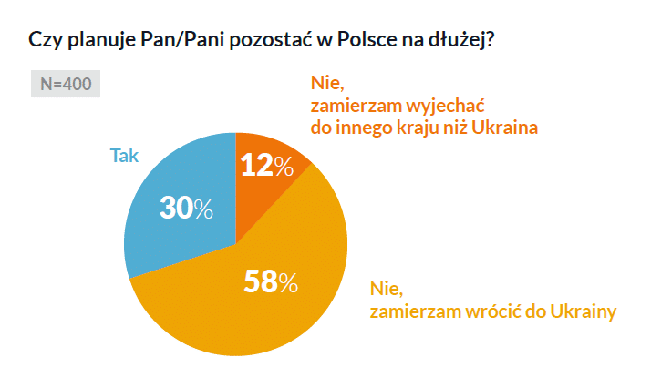 Źródło: Raport specjalny Platformy Migracyjny EWL