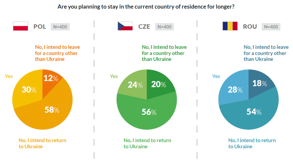 Study on Ukrainian refugees in Poland, Czech Republic and Romania