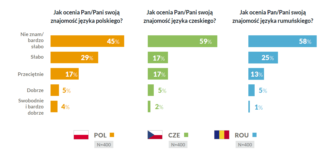 Źródło: „Uchodźcy z Ukrainy w Polsce, Czechach i Rumunii”