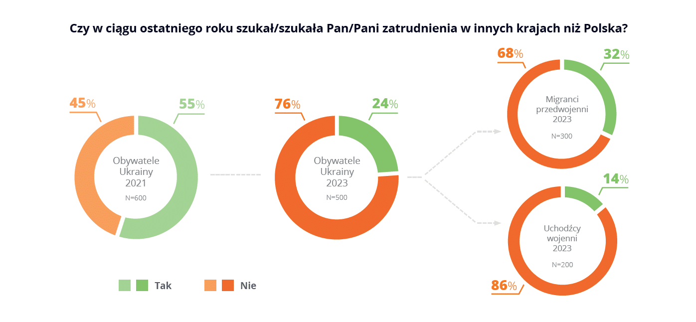Źródło: Badanie Obywatele Ukrainy na polskim rynku pracy. Nowe wyzwania i perspektywy, przeprowadzone przez Platformę Migracyjną EWL