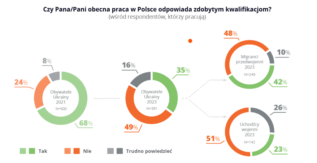 Czy cudzoziemcy pracują W Polsce zgodnie ze swoimi kwalifikacjami?