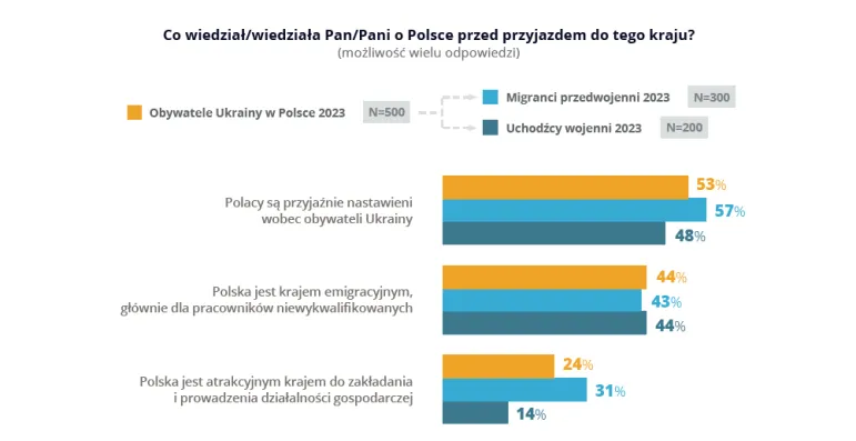 Z czym kojarzy się Ukraińcom Polska? Co drugi obywatel Ukrainy wskazuje na przyjazne nastawienie Polaków. Badanie EWL i UW