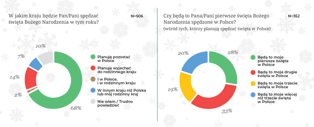 Jak cudzoziemcy spędzają święta w Polsce?